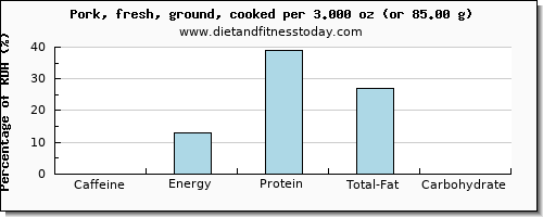 caffeine and nutritional content in ground pork